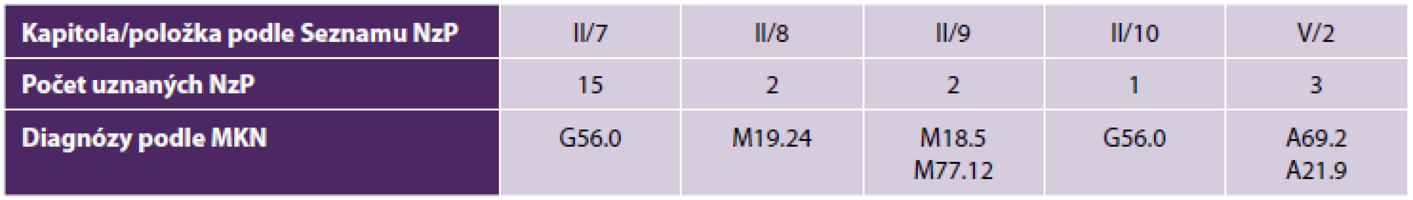 Počty uznaných nemocí z povolání podle diagnóz