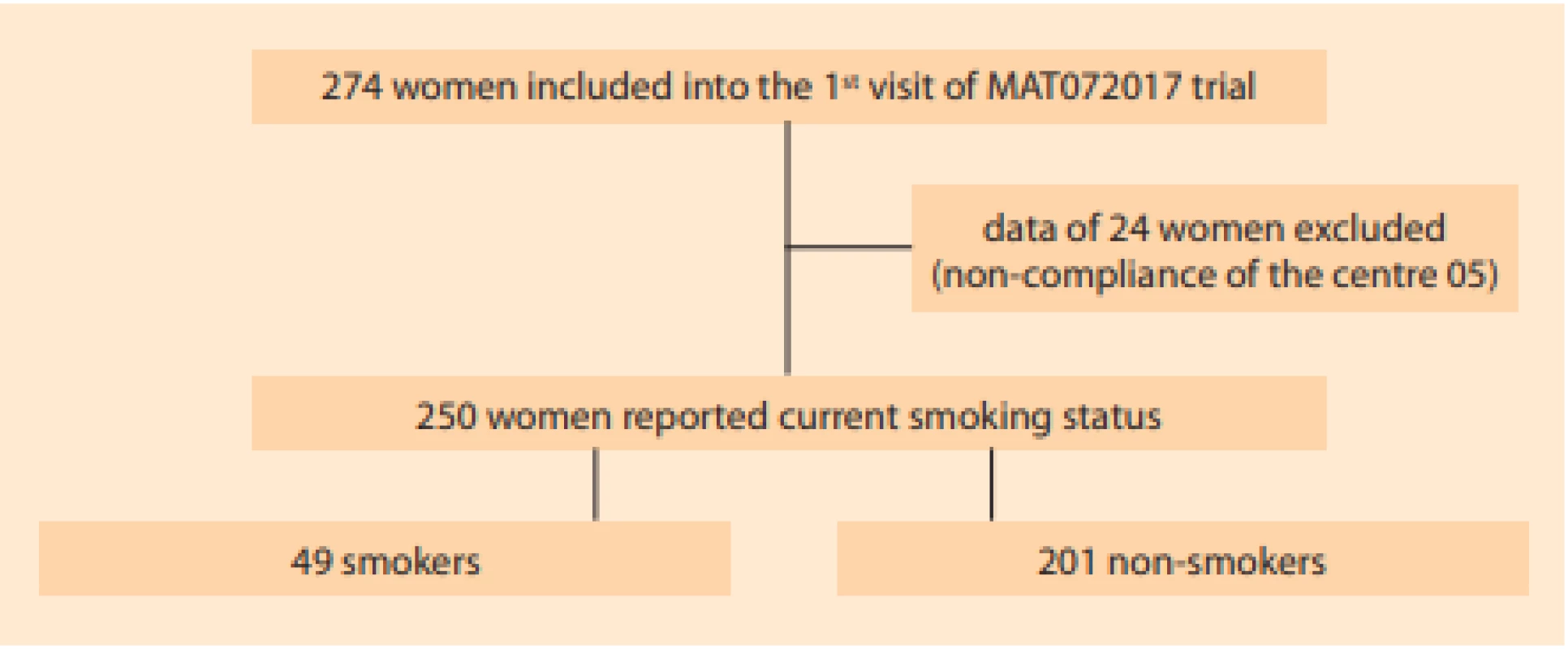 Patient flow.
The data of 24 women (entire centre) were excluded from the analysis for repeated 
non-compliance of this centre uncovered during several on-site monitoring visits.<br>
Obr. 2. Výběr subjektů.
Data 24 pacientek (zařazených v jediném centru) byla vyřazena z analýzy pro opakované porušení protokolu zkoušejícími v tomto centru.