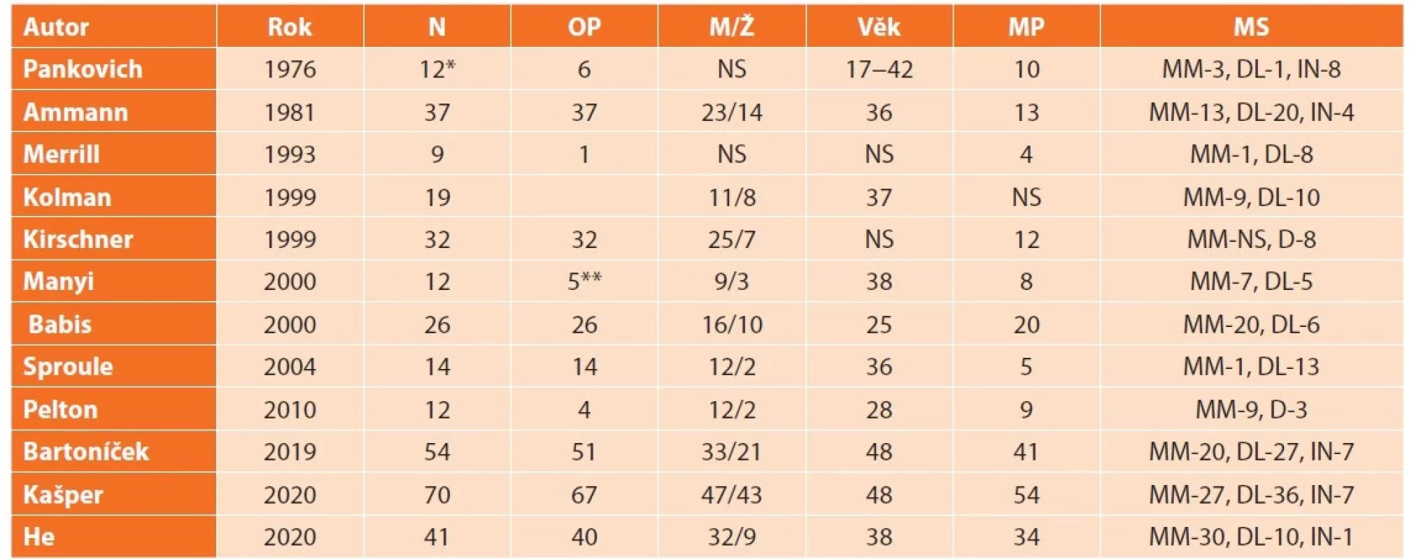 Základní publikace o Maisonneuveho zlomenině<br>
Tab. 1: Basic dates concerning Maisonneuve fracture