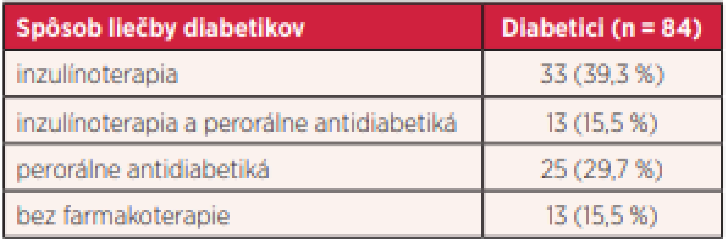  Spôsob liečby diabetikov