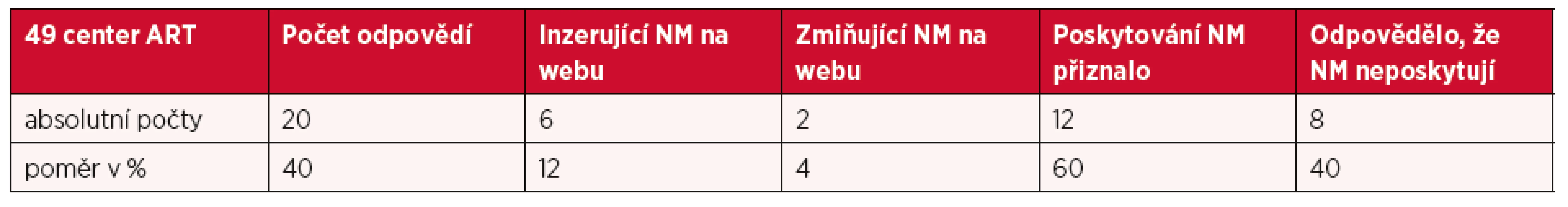 Nabízení procedury centry asistované reprodukce