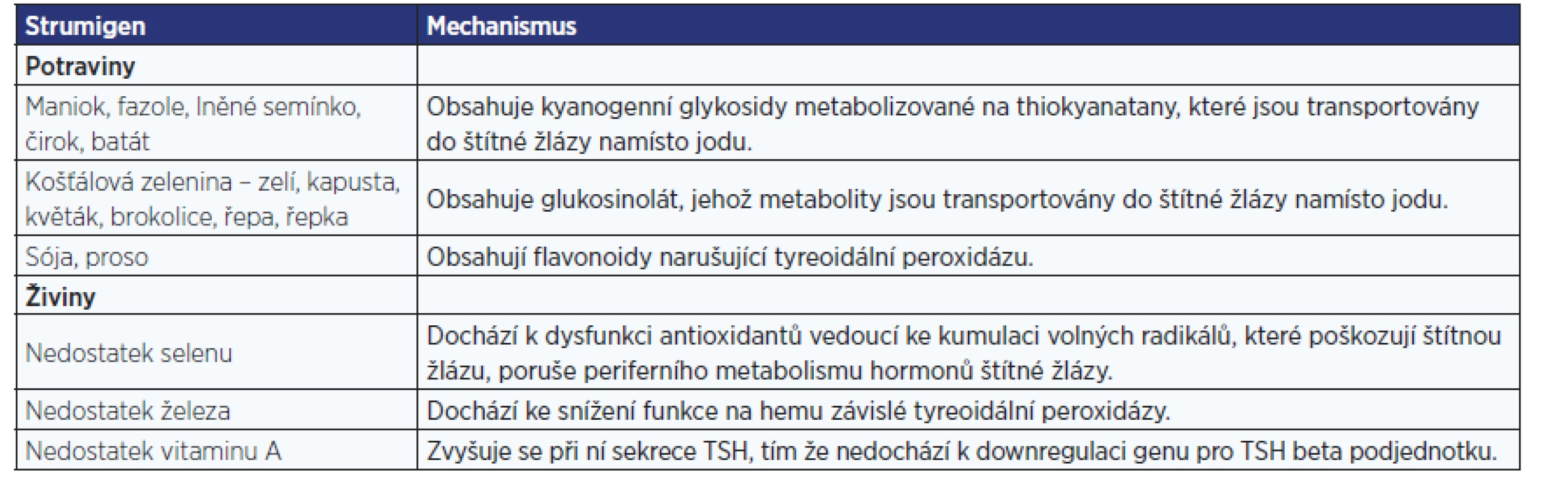 Faktory ovlivňující štítnou žlázu (5)