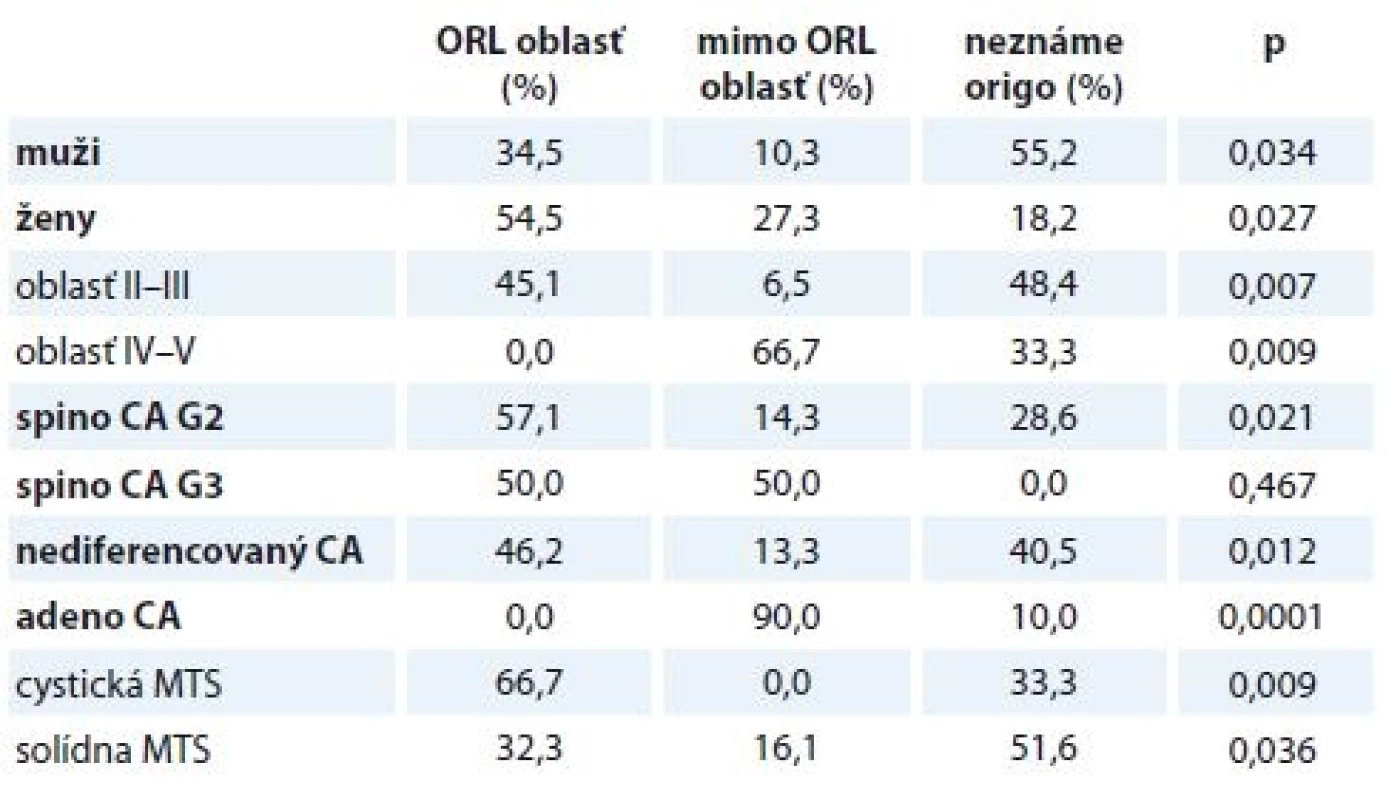 Detekcia primárneho tumoru v sledovanom súbore.