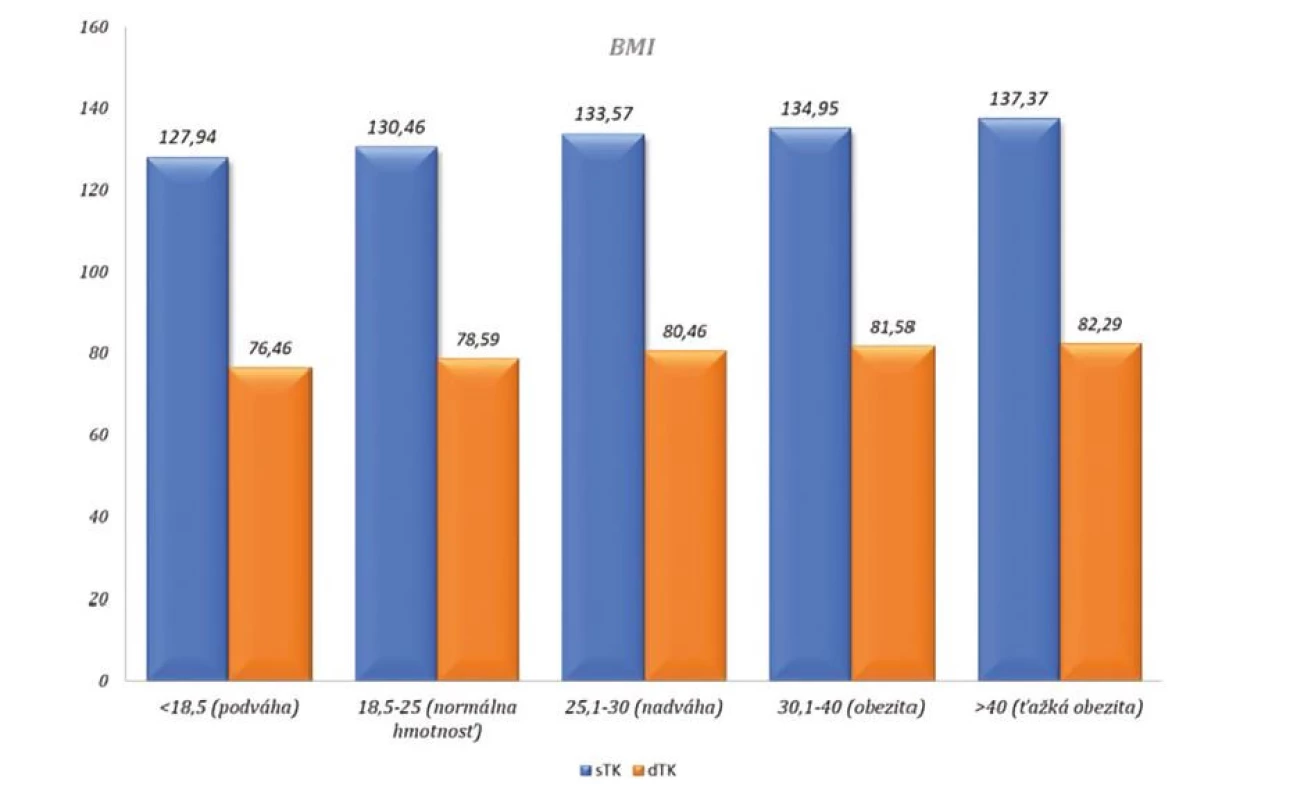Aká je miera kontroly TK podľa BMI?
