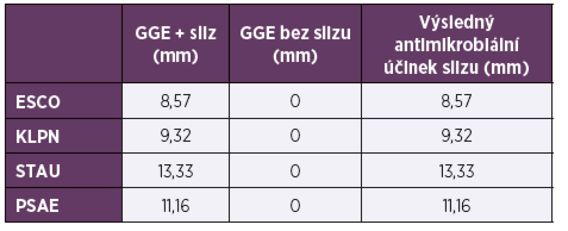 Výsledky stanovení antimikrobiálních účinků slizu
hlemýždě Achatina reticulata<br>
Table 1. Results of antimicrobial activity testing of Achatina reticulata
slime
