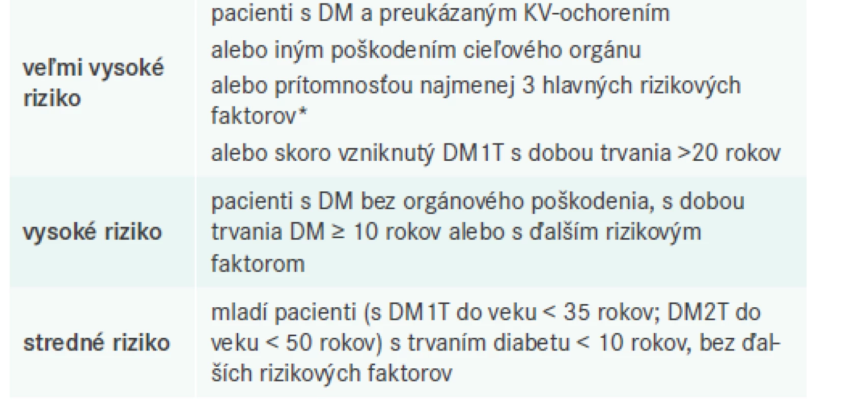 Kategórie rizika u pacientov s DM.
Upravené podľa [2]