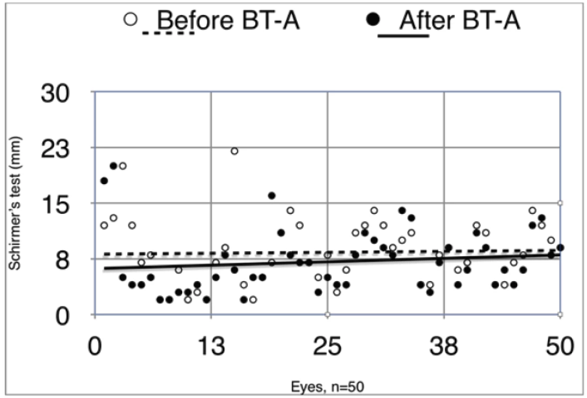 Values of tear secretion of all eyes (n = 50)
