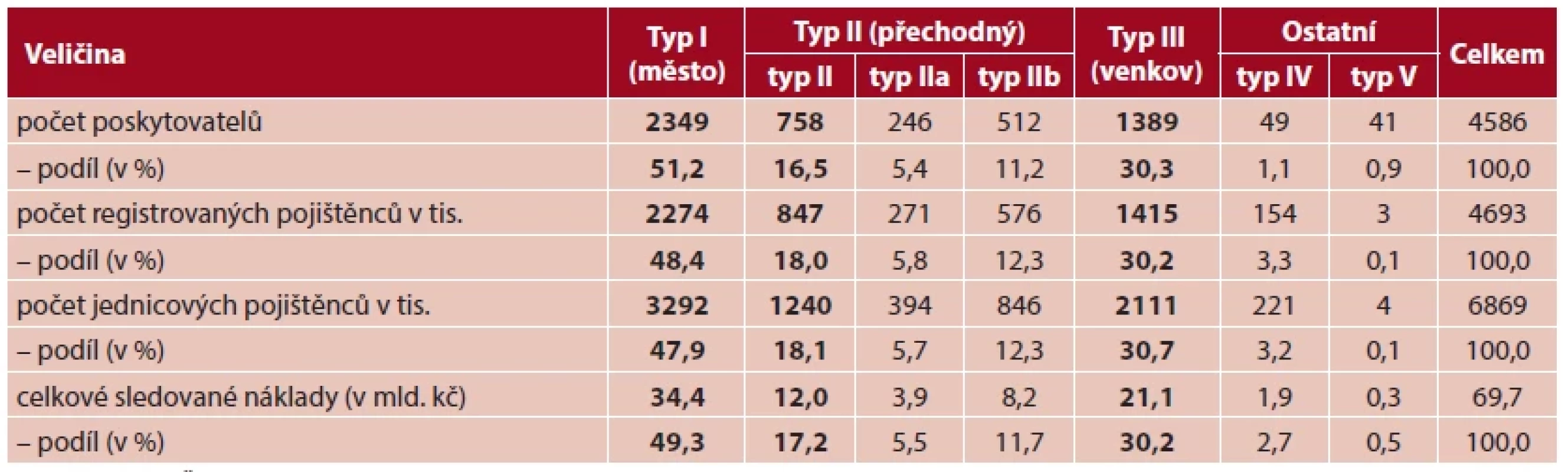 Počet poskytovatelů, registrovaných a jednicových pojištěnců, celkové sledované náklady za rok 2016 podle typů praxí