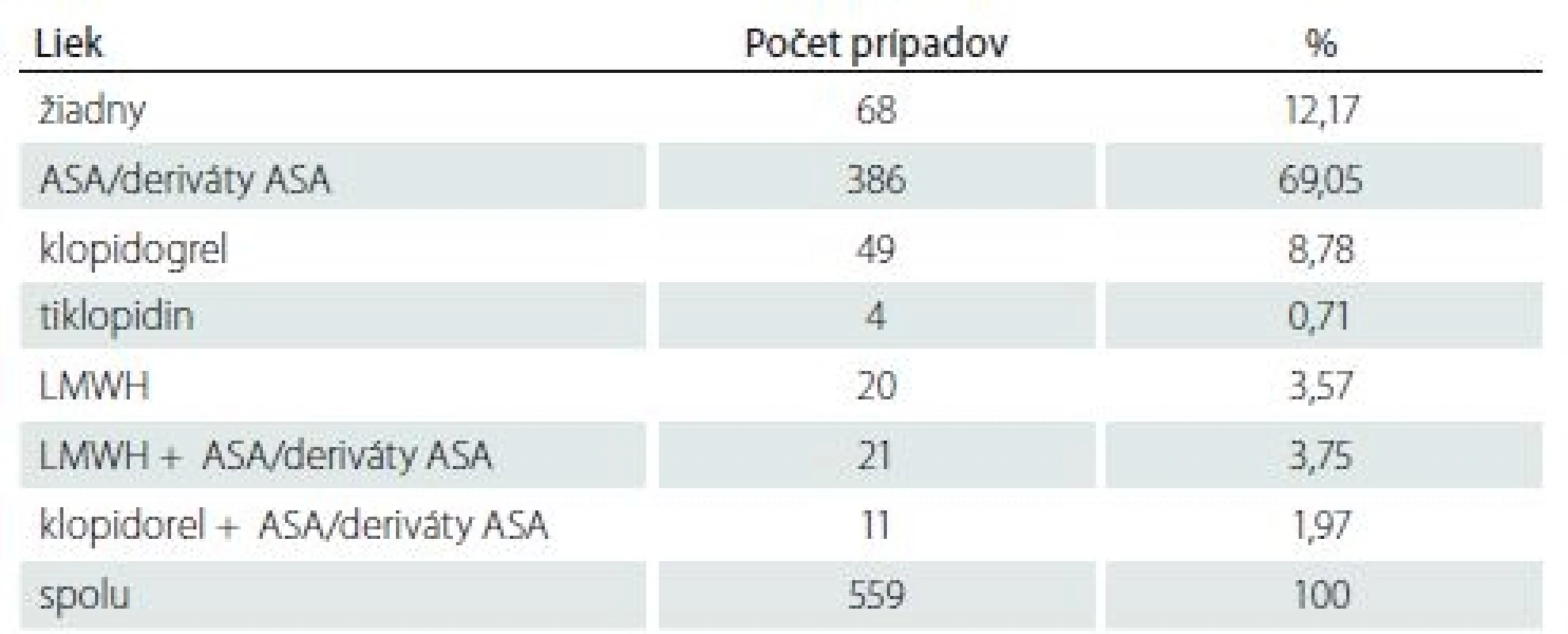 Počet prípadov podľa užívaného antiagregačného/antikoagulačného lieku.