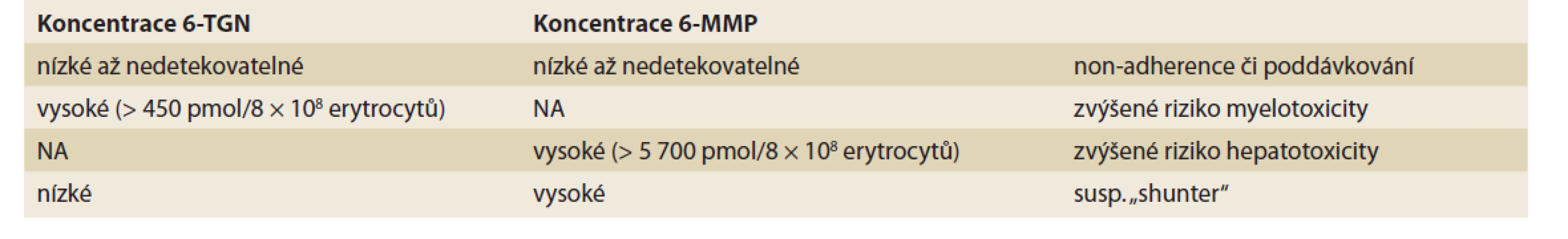 Využití stanovení thiopurinových metabolitů v klinické praxi.<br>
Tab. 1. The use of thiopurine metabolite measurement in clinical praxis.
