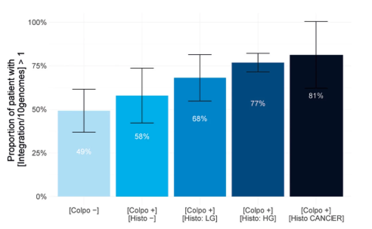 Percentage of population showing integration in histology
subgroups.