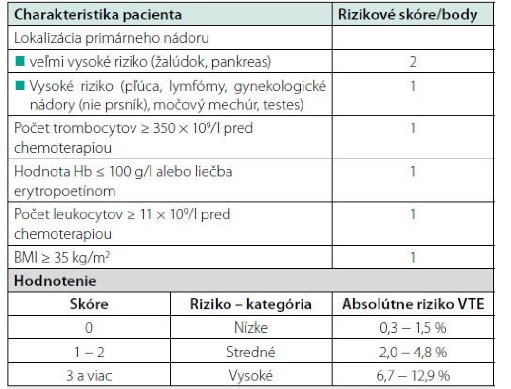 Khoranov prediktívny model – hodnotenie rizika VTE u ambulantne
liečených onkologických pacientov (6)