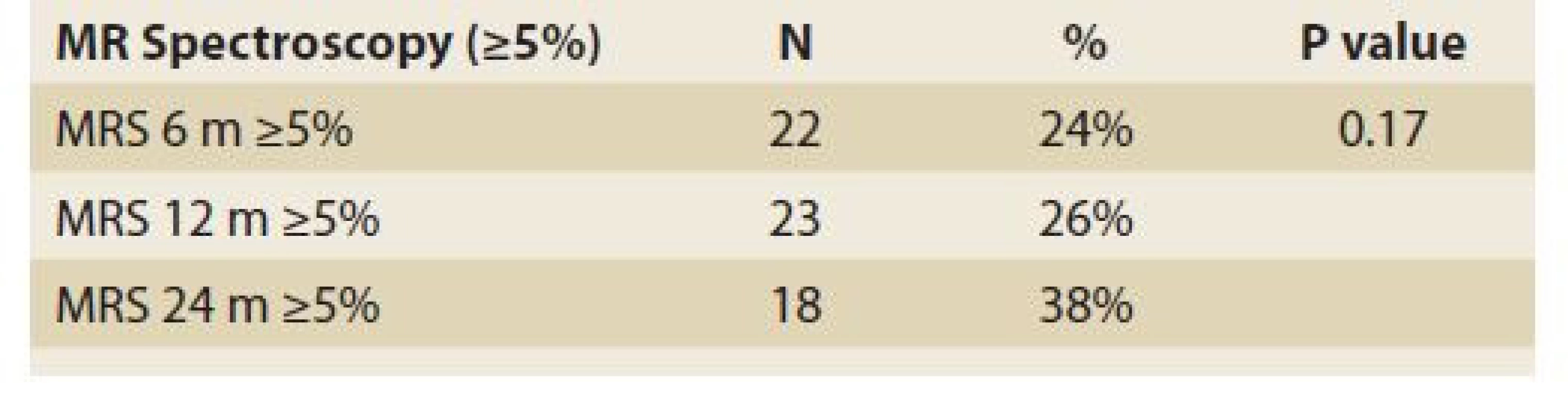 Statistic analysis: MR spectroscopy
≥5% in time.<br>
Tab. 6. Štatistická analýza: MR spektroskopia
≥ 5 % v čase.