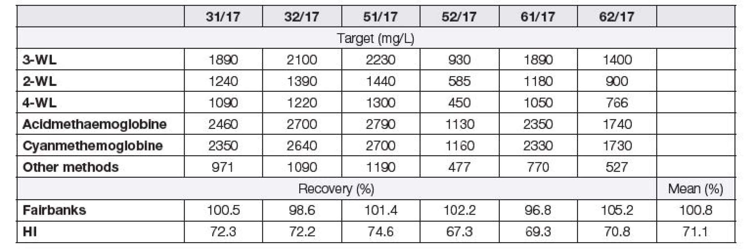 Recovery rate relative to target values (3-WL) in proficiency scheme samples (INSTAND e.V.)