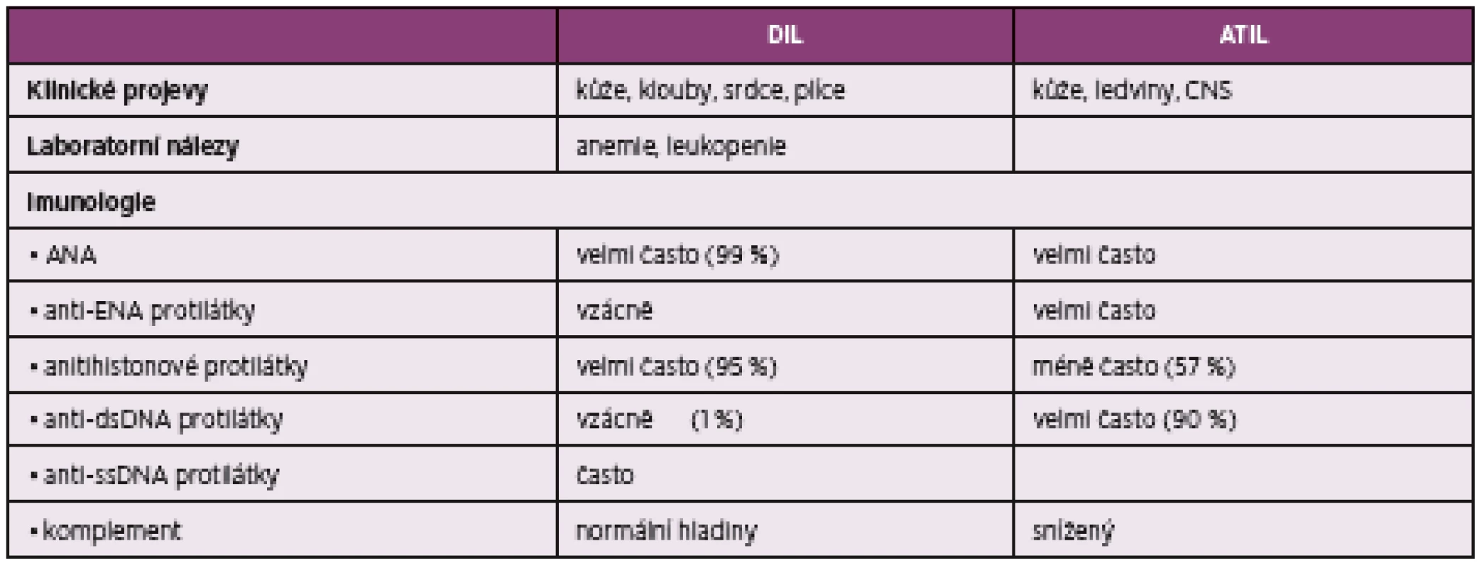 Rozdíly mezi léky indukovaným lupusem (DIL) a anti-TNF lupusem (ATIL)