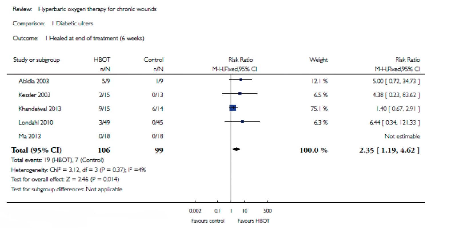 Forest plot zhojených ulcerací v porovnání HBOT
a kontroly po 6týdenní léčbě [Kranke et al., 2015]