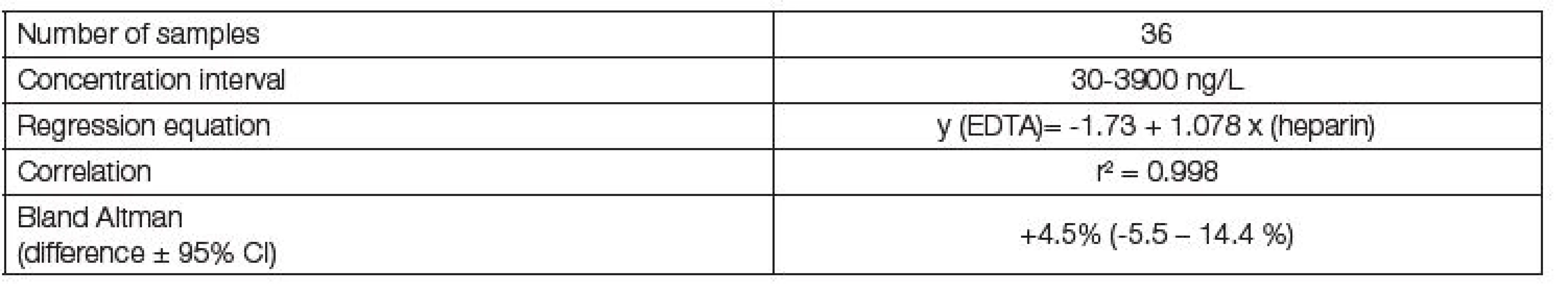 Comparison of results of FGF 23 obtained by using EDTA and heparin plasma