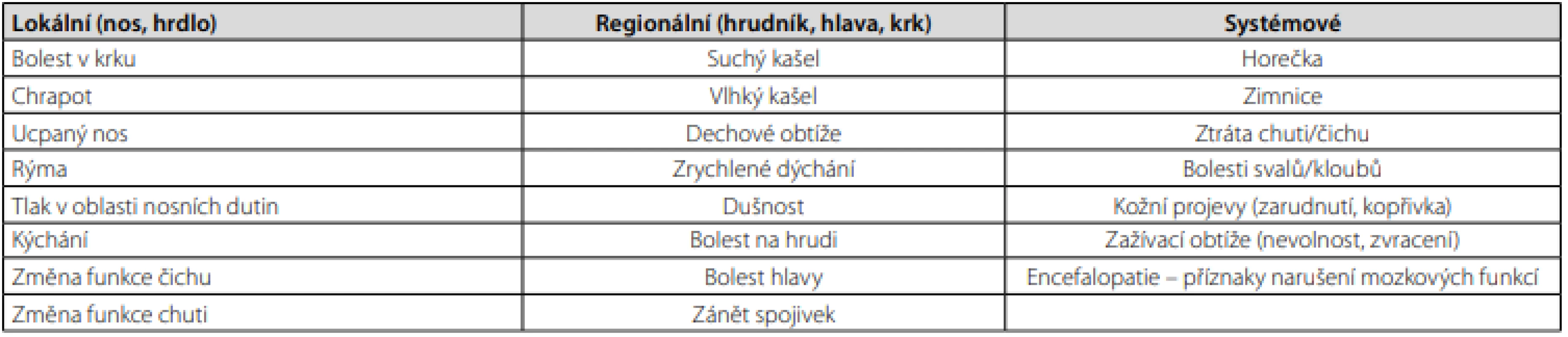 Dělení příznaků covid-19. Upraveno dle (11)