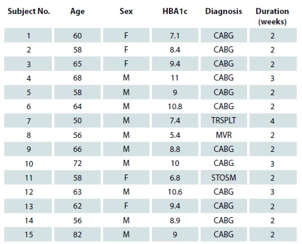 Demographic profile of deep sternal wound infection patients.