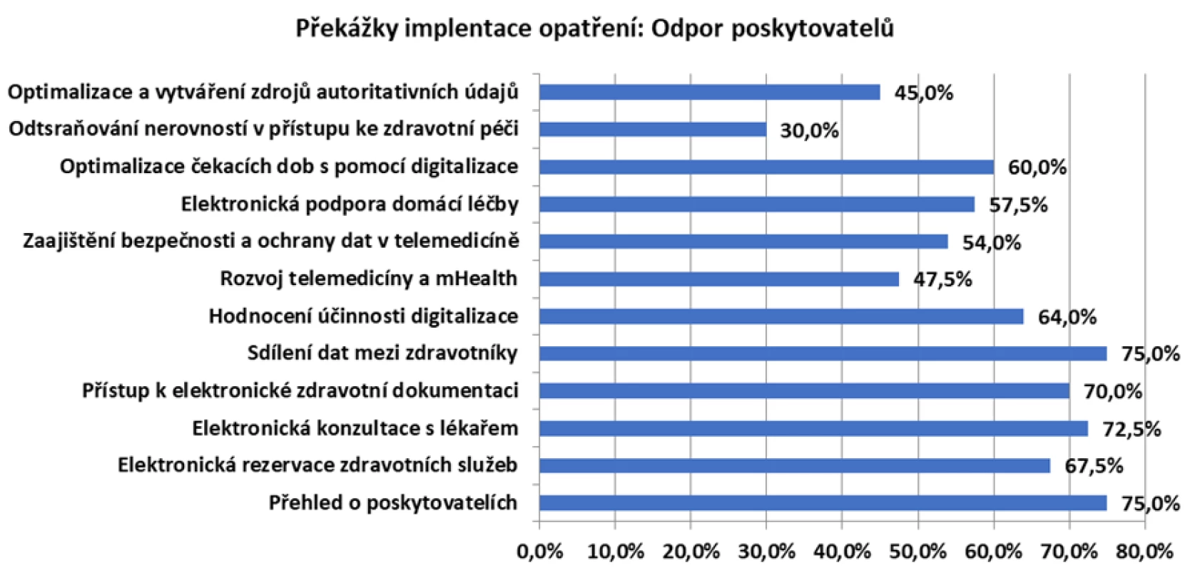 Odpor poskytovatelů jako překážka implementace vybraných opatření