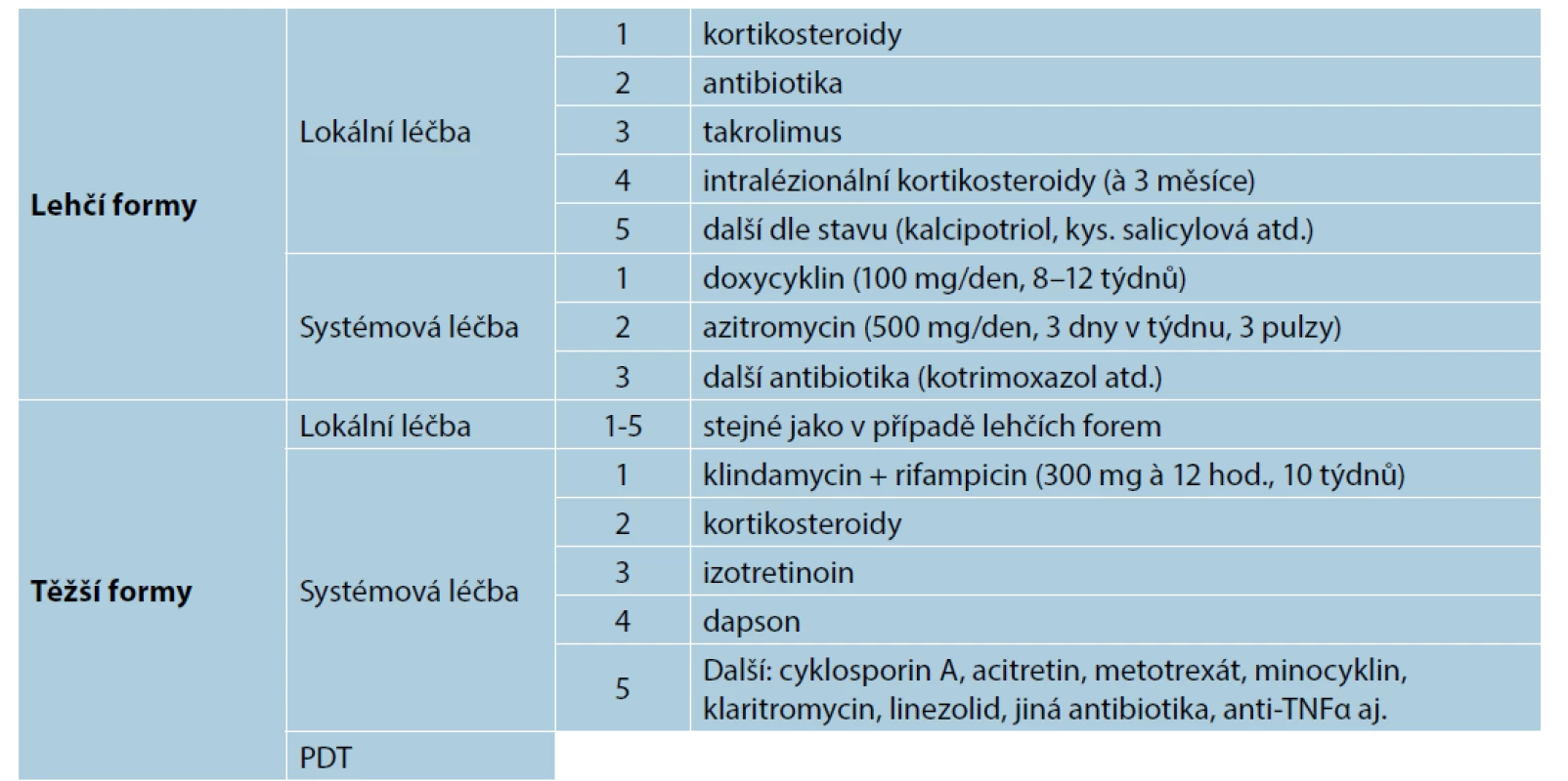 Navržený terapeutický algoritmus