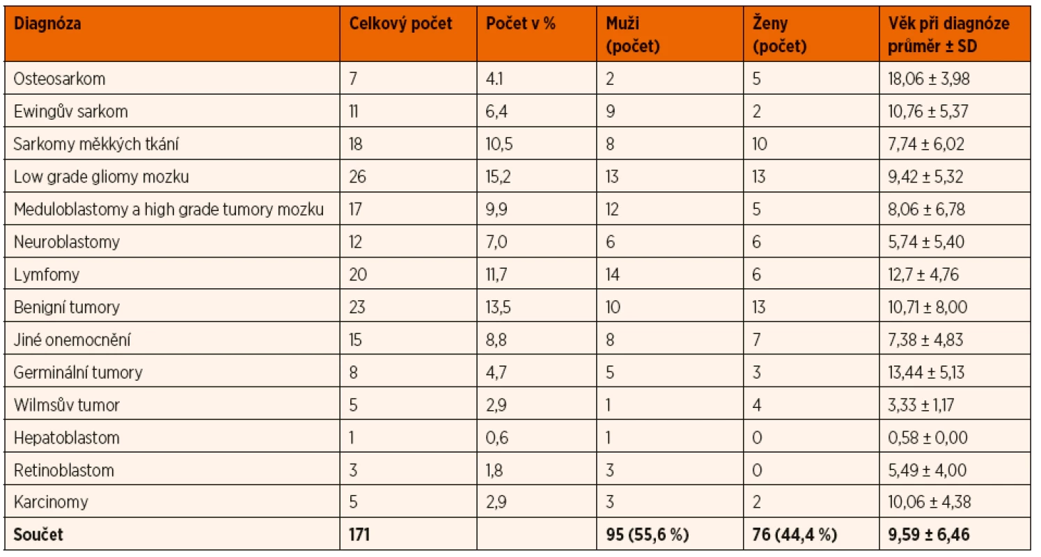 Popisná statistika souboru podle diagnóz.