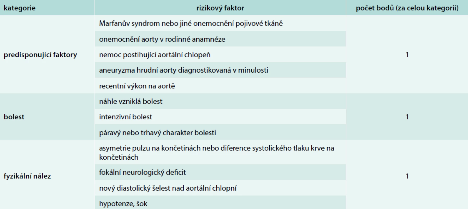 ADD-RS užívané k rychlé bed-side rizikové stratifikaci pacientů. Upraveno podle [1]