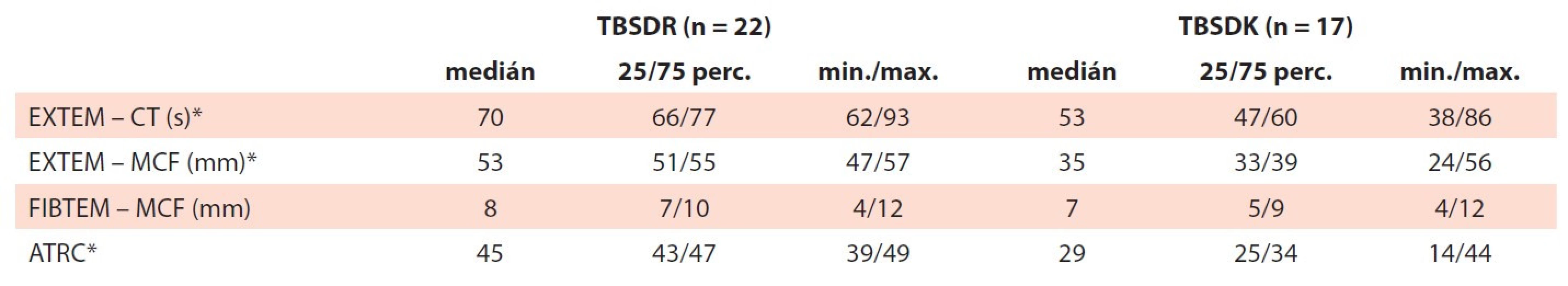 Viskoelastické vlastnosti. Vzorky vytvořené smísením TBSDR a TBSDK a deleukotizované trombocytopenické
plné krve byly analyzovány pomocí rotační tromboelastografi e.