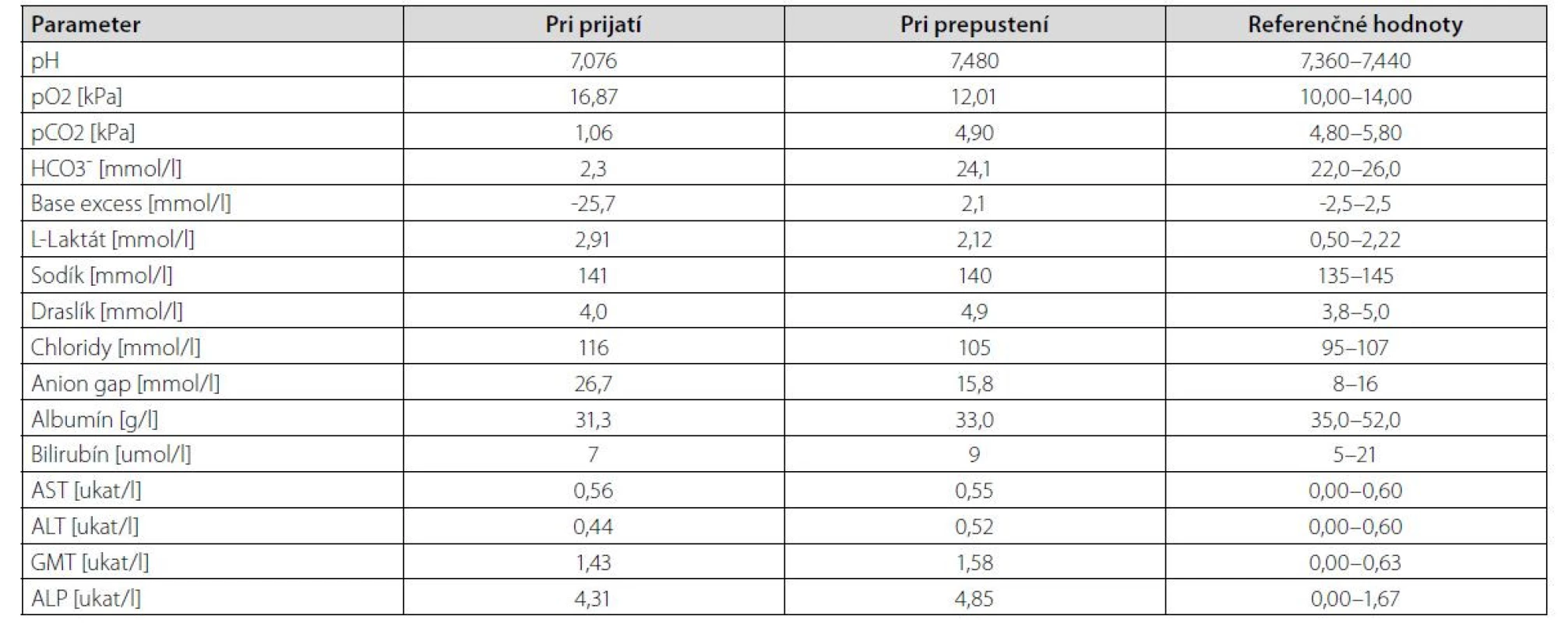 Prehľad výsledkov biochemických vyšetrení u pacientky v deň prijatia a prepustenia