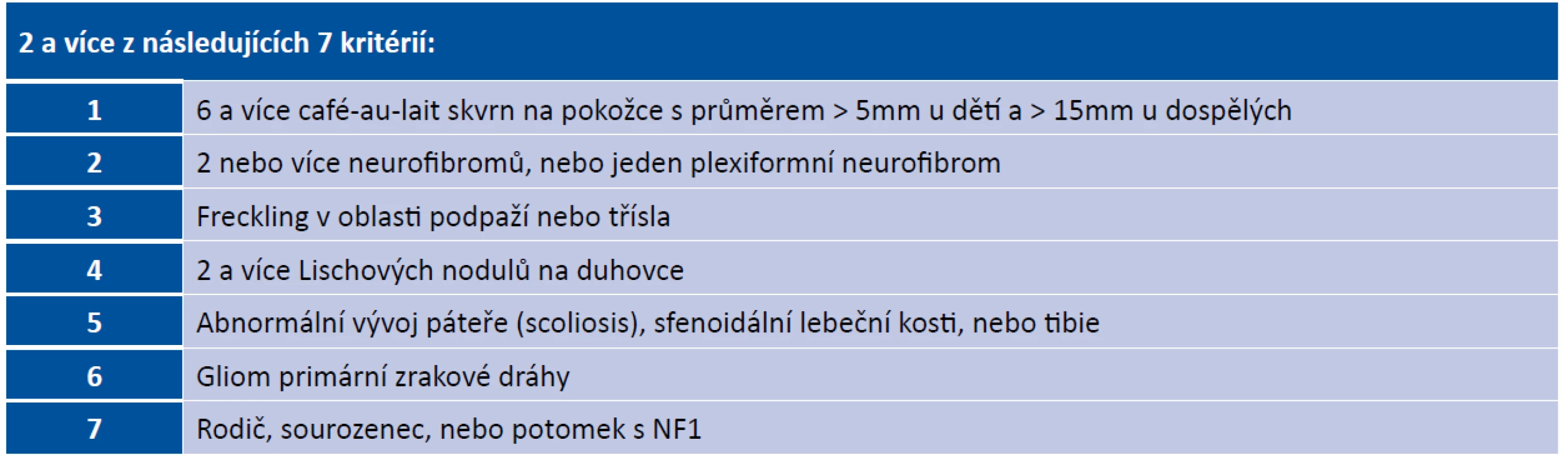 Neurofibromatóza 1. typu - diagnostická kritéria<br>
National Institute of Neurological Disorders and Stroke: Neurofibromatosis Fact Sheet (USA), 2011 [41]