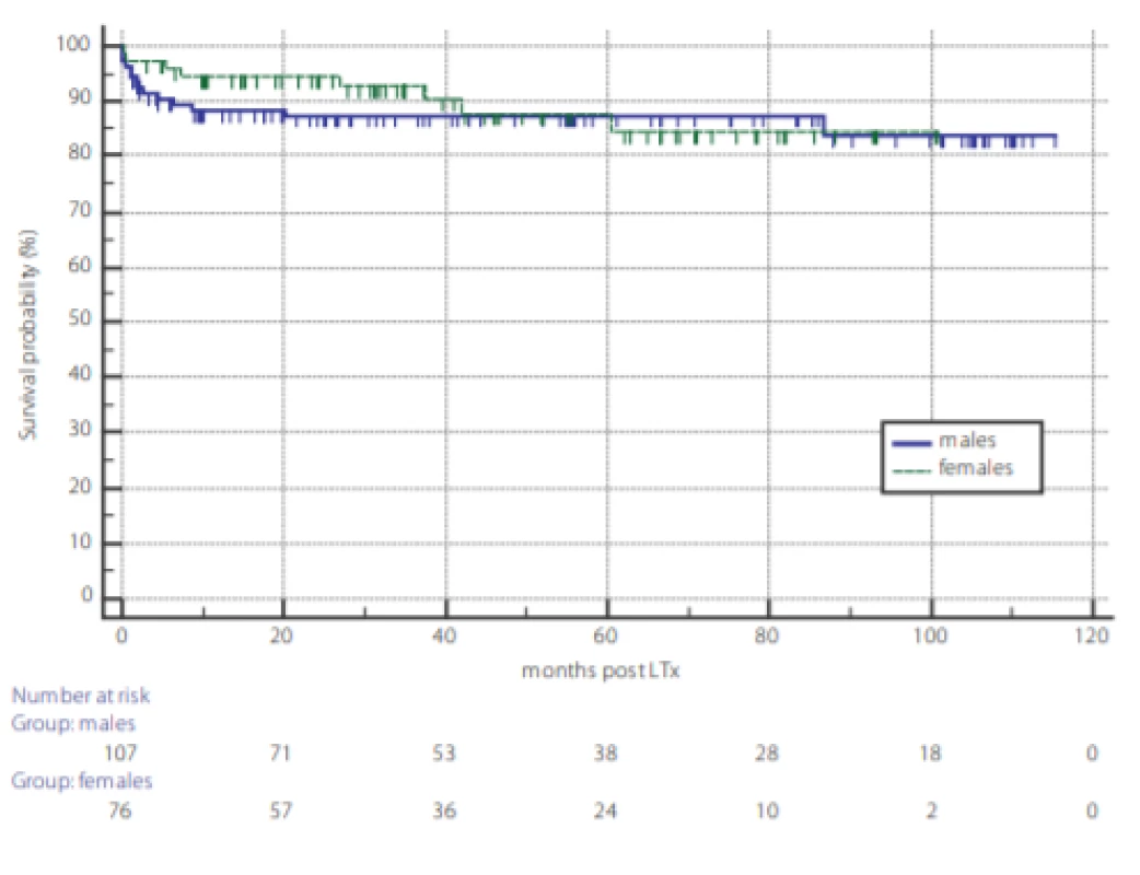 Overall survival of 193 patients undergoing liver transplantation according to gender. Dotted line: females, full line: males, P = 0.80