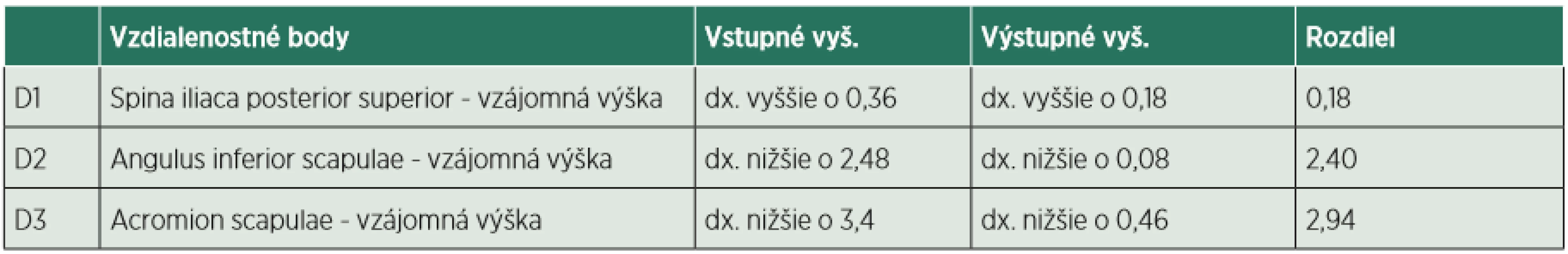 Hodnotenie diagnostickým softwarom Body Analyzer:  frontálna rovina - dorzálne A (výškový rozdiel v cm). 