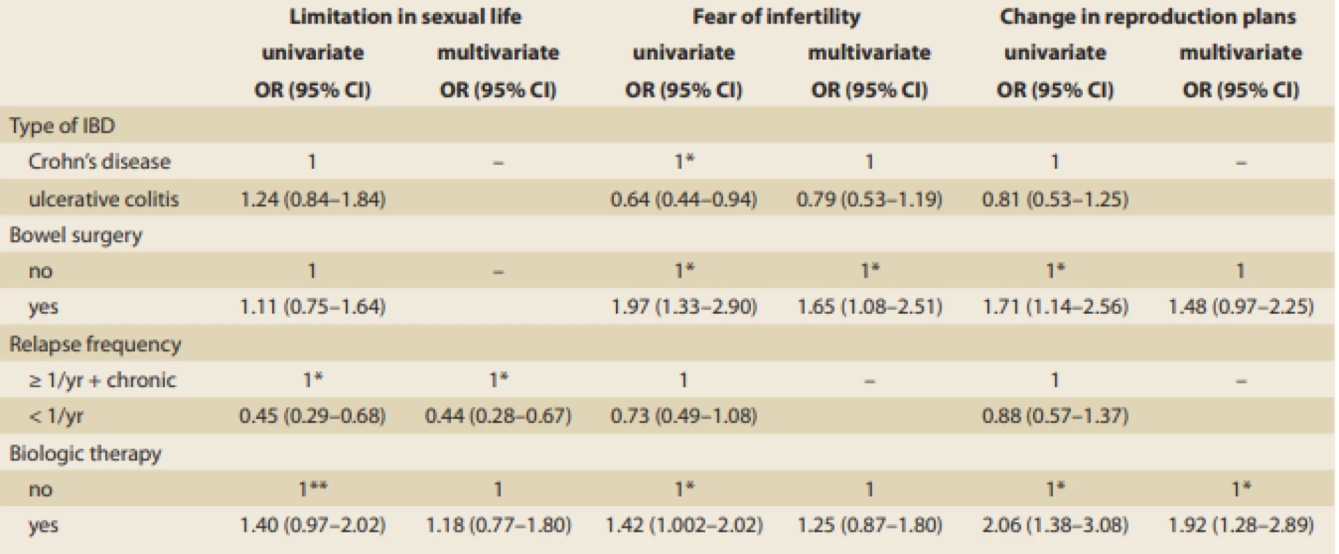 Clinical factors associated with reproductive outcomes in females with infl ammatory bowel disease (IBD).
Tab. 3. Klinické faktory ovlivňující reprodukční chování a plány u pacientek s idiopatickými střevními záněty (IBD).