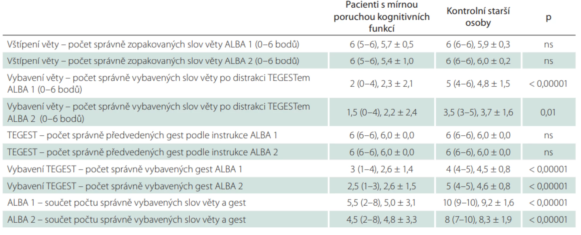  Skóry obou verzí testu ALBA a jeho dvou částí u pacientů s kognitivní poruchou a kontrolních starších osob vč. porovnání
mezi oběma skupinami.