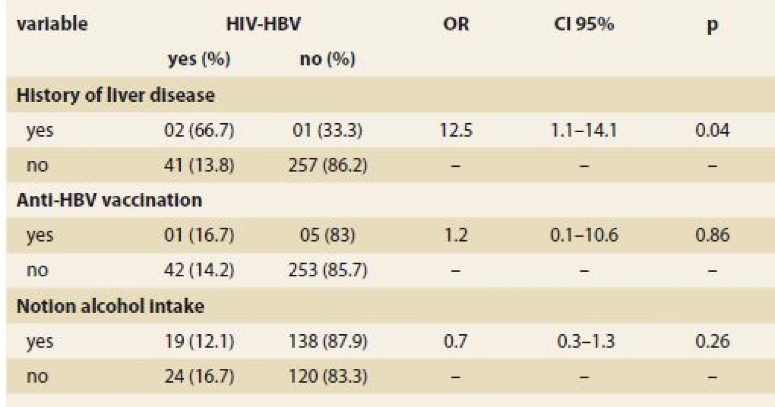 Association search between antecedents and co-infection.
Tab. 2. Hledání vztahu mezi antecedenty a koinfekcí