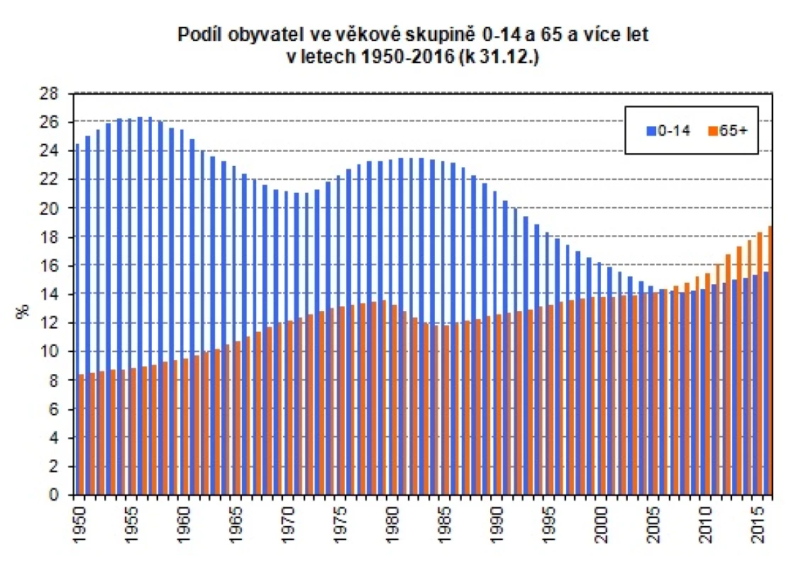 Demografický vývoj obyvatelstva (https://www.czso.cz/csu/czso/
podil-obyvatel-ve-vekove-skupine-0-14-a-65-a-vice-let-v-letech-1950-2016)