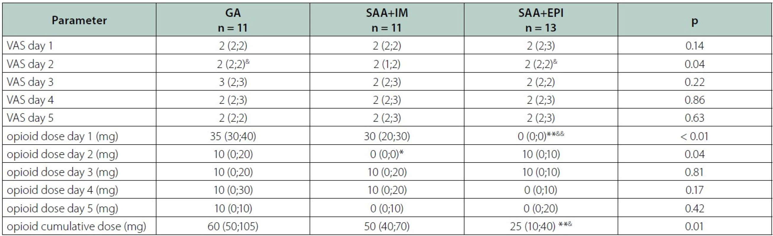 Peri-operative VAS and opioids (equivalent dose of morphine)