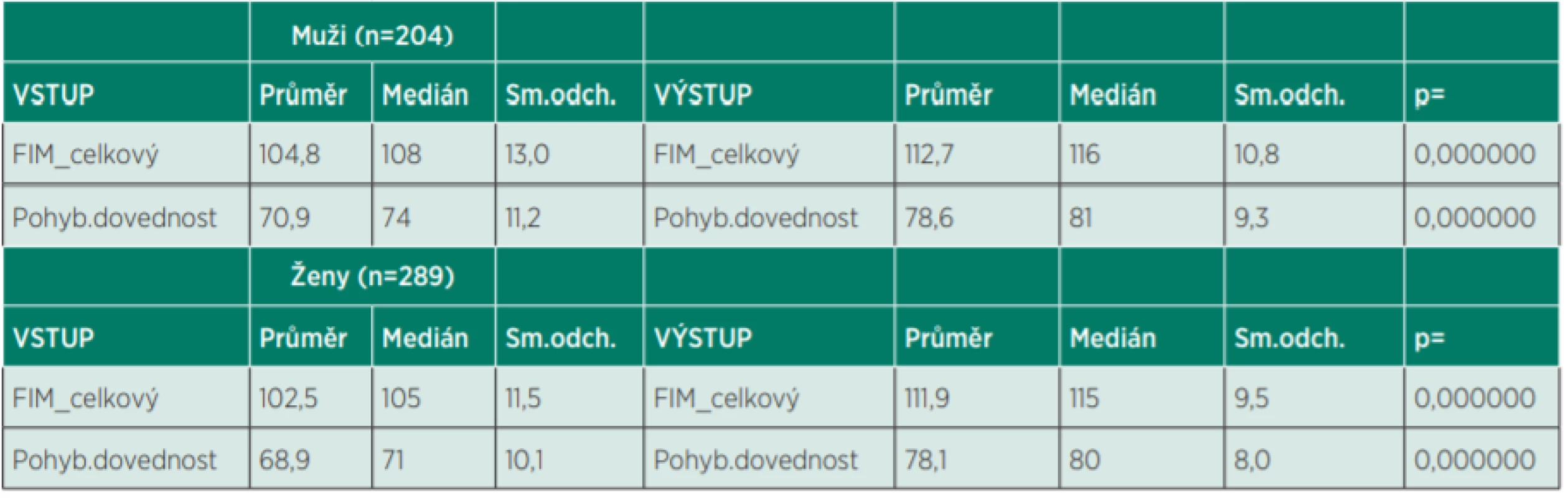 Celkový FIM a pohybová dovednost VSTUP/VÝSTUP.
