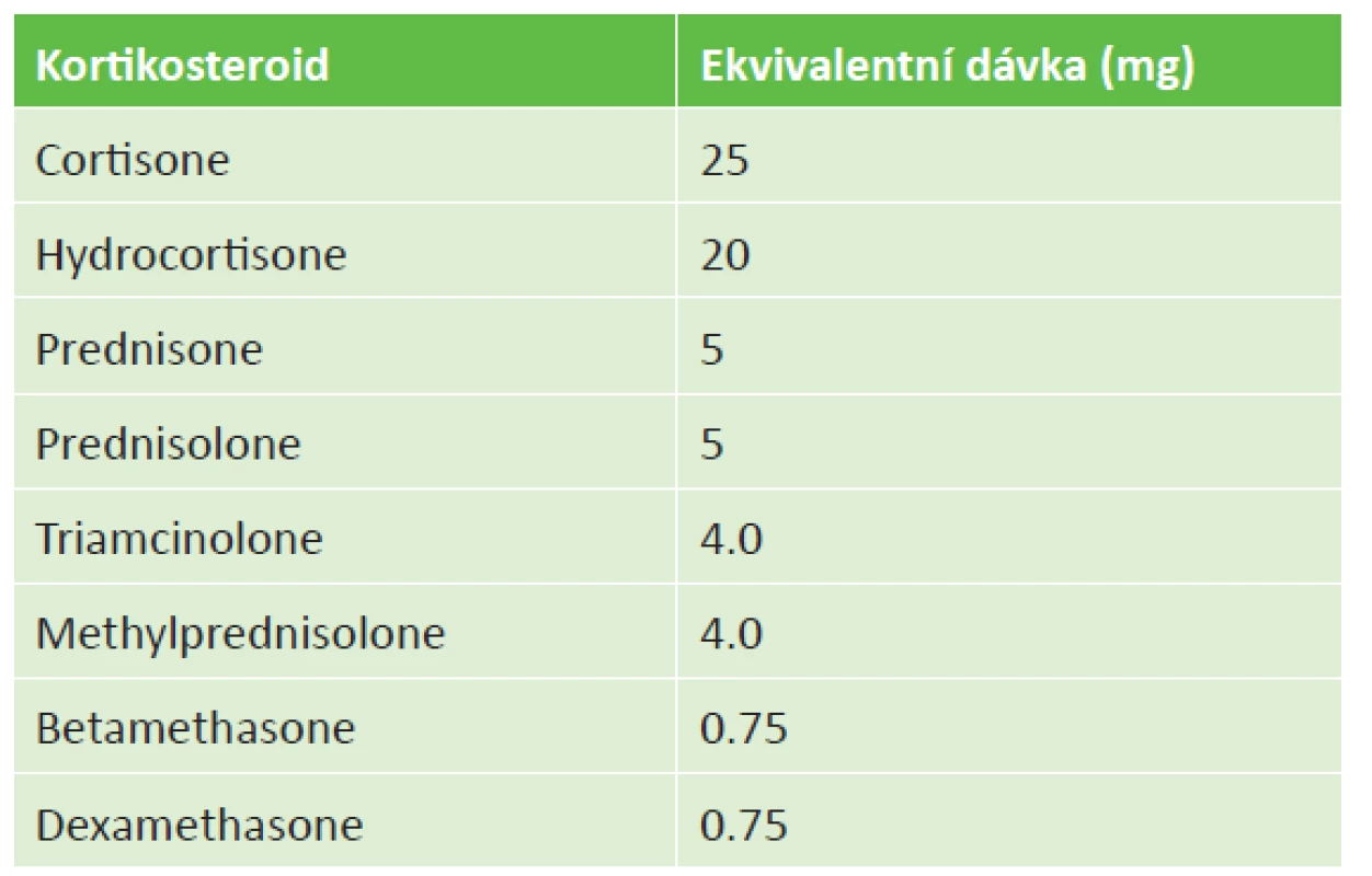 Ekvivalentní dávka kortikosteroidu (zdroj: Medscape)
