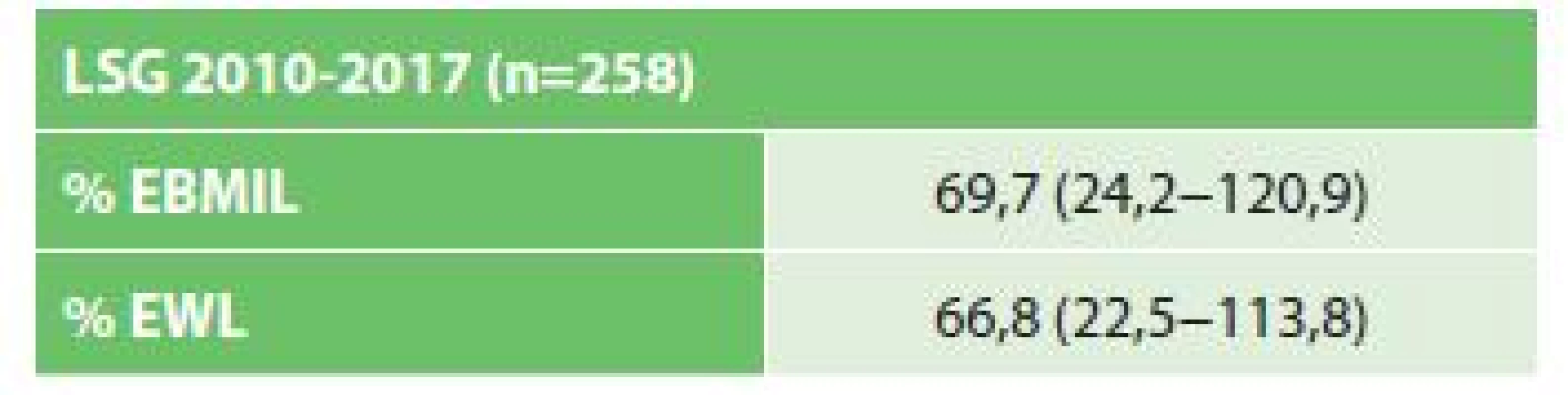 Efekt SG na pokles hmotnosti
(21 % pacientů vyřazeno pro nekompletní FU)<br>
Tab. 2: Effectof SG on weightloss
(21 % of patients lost from the FU)