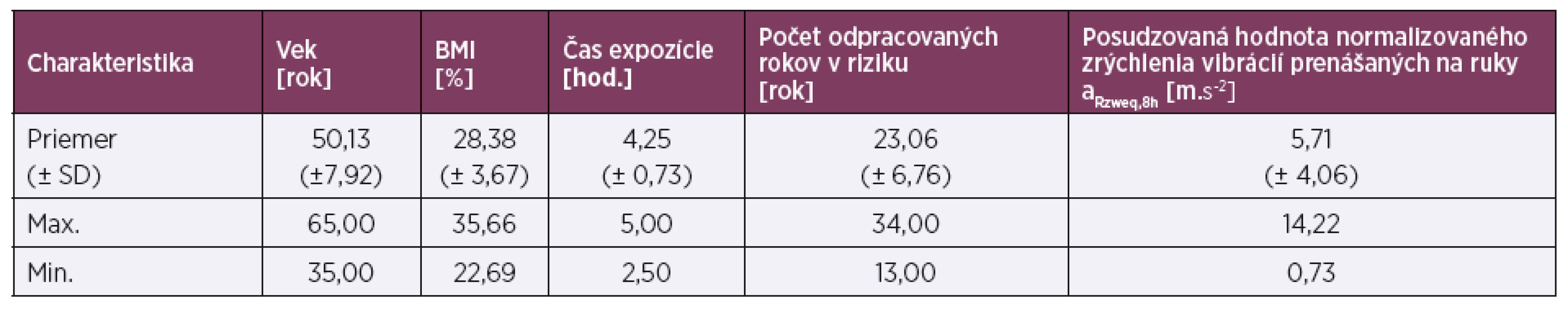 Základné údaje o zamestnancoch (n = 16)