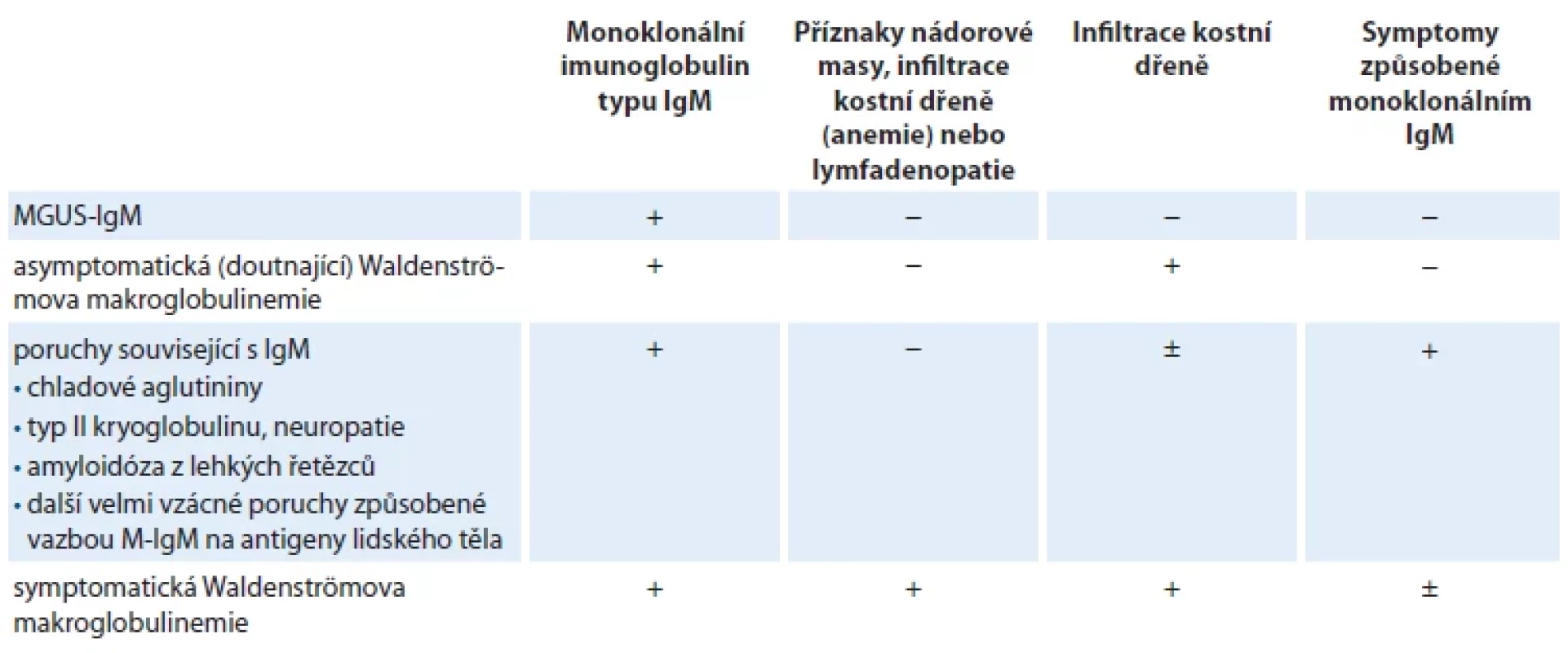 Klinické jednotky spojené s monoklonálním imunoglobulinem typu IgM dle doporučení pro diagnostiku a léčbu
z roku 2021 [12].