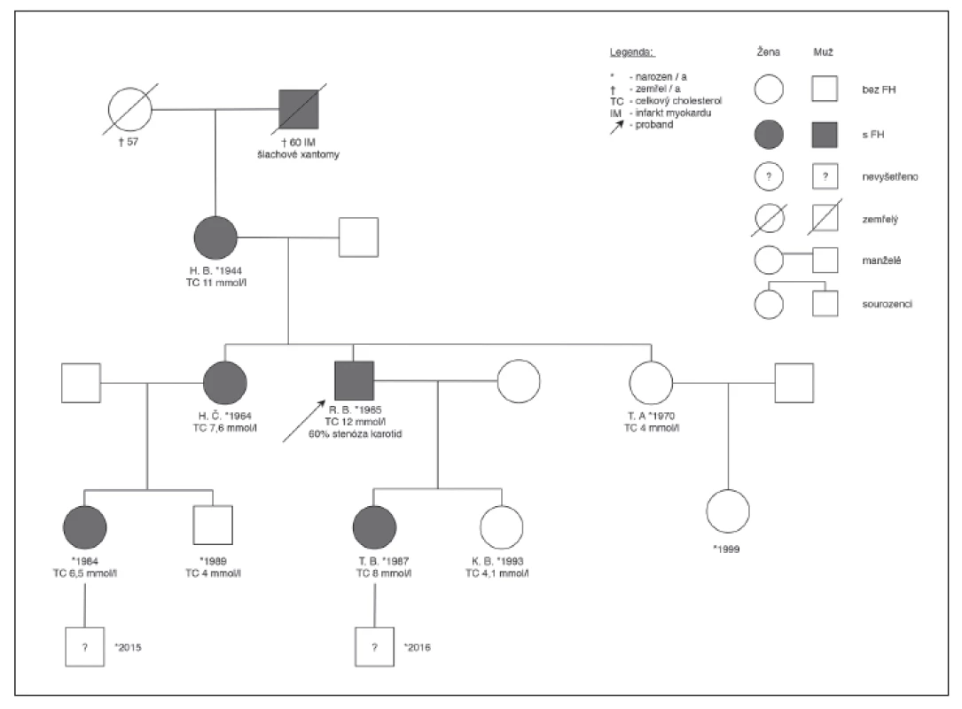 Rodokmen rodiny s familiární hypercholesterolemií
(probandem je pacient z Centra
preventivní kardiologie v Praze)