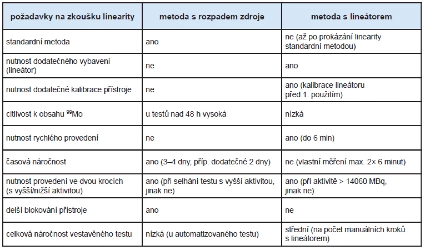 Porovnání vestavěných testů linearity metodou založenou na rozpadu zdroje a metodou s atenuačními trubicemi.