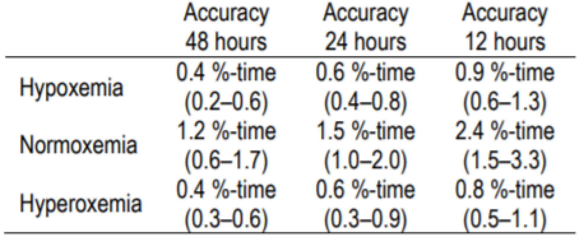 Accuracy for 120-second Sampling with
48-hour, 24-hour and 12-hour Epochs.