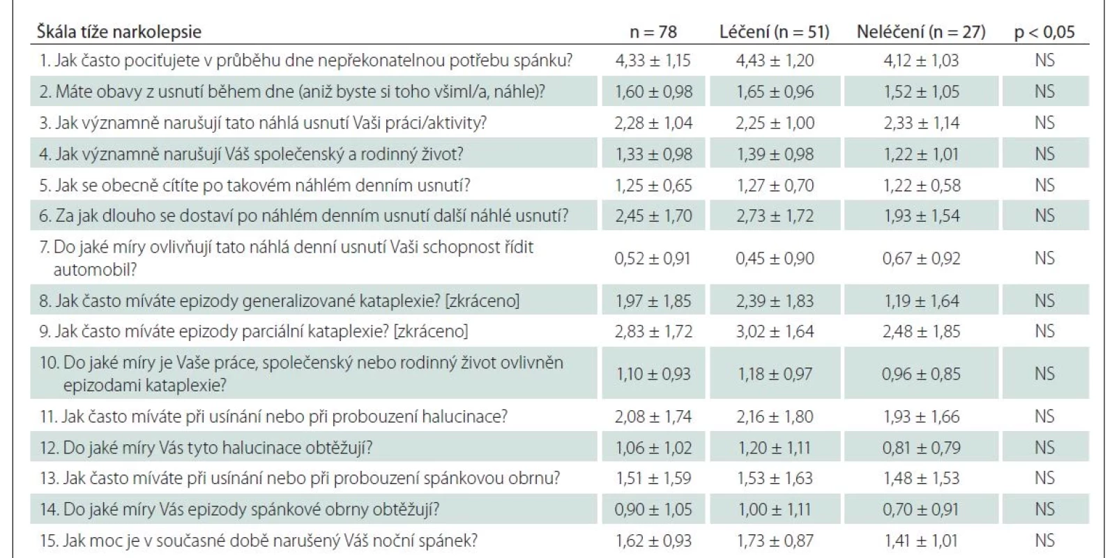 Průměrné skóre Narcolepsy Severity Scale (± směrodatná odchylka) u všech pacientů a dále u léčených/neléčených
pacientů s narkolepsií typu 1.
