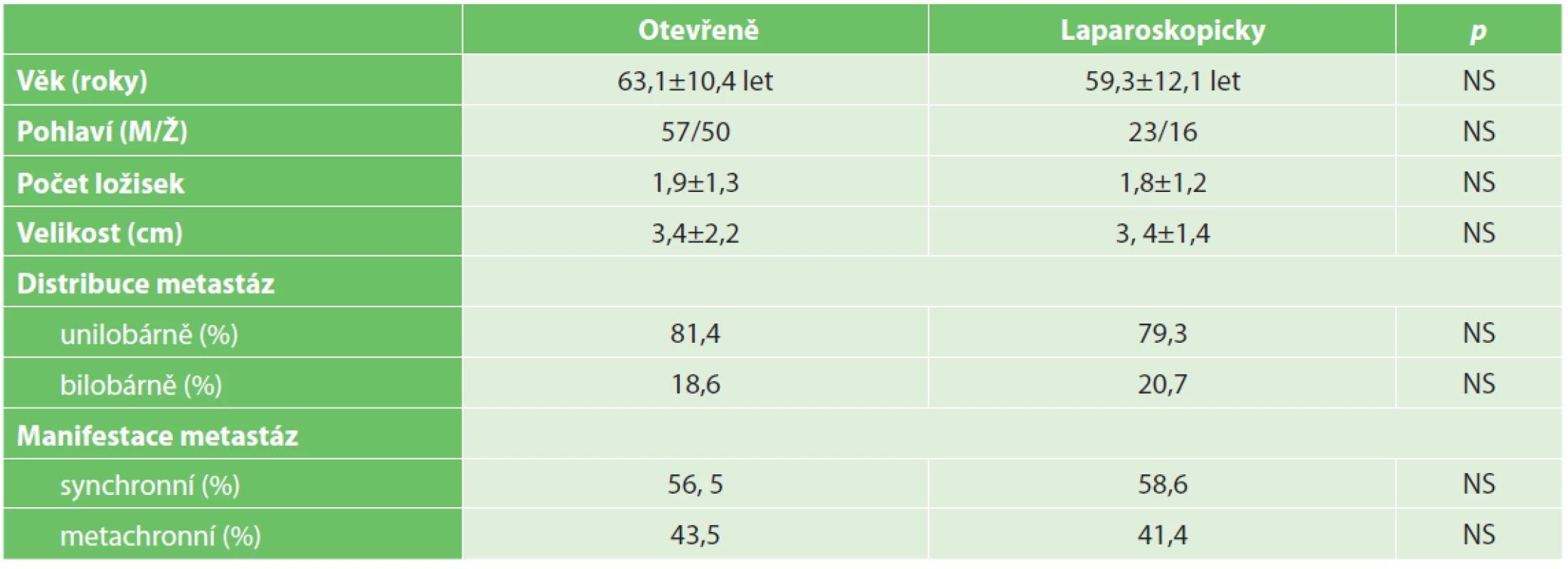 Základní demografické a klinické údaje charakterizující obě skupiny<br>
Tab. 1. Basic demographic a clinical data characterising both groups of patients