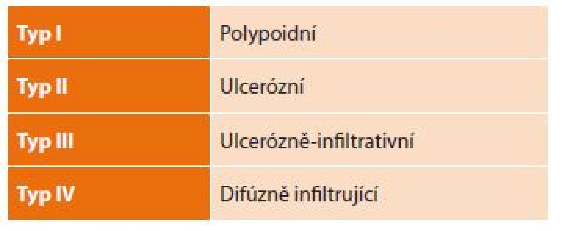Makroskopické dělení pokročilých nádorů podle JGCA<br>
Tab. 1: Macroscopic division of advanced tumours according to JGCA