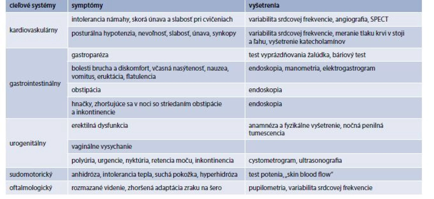 Najčastejšie poškodené autonómne systémy, ich príznaky a nutné vyšetrenia. Upravené podľa [10]