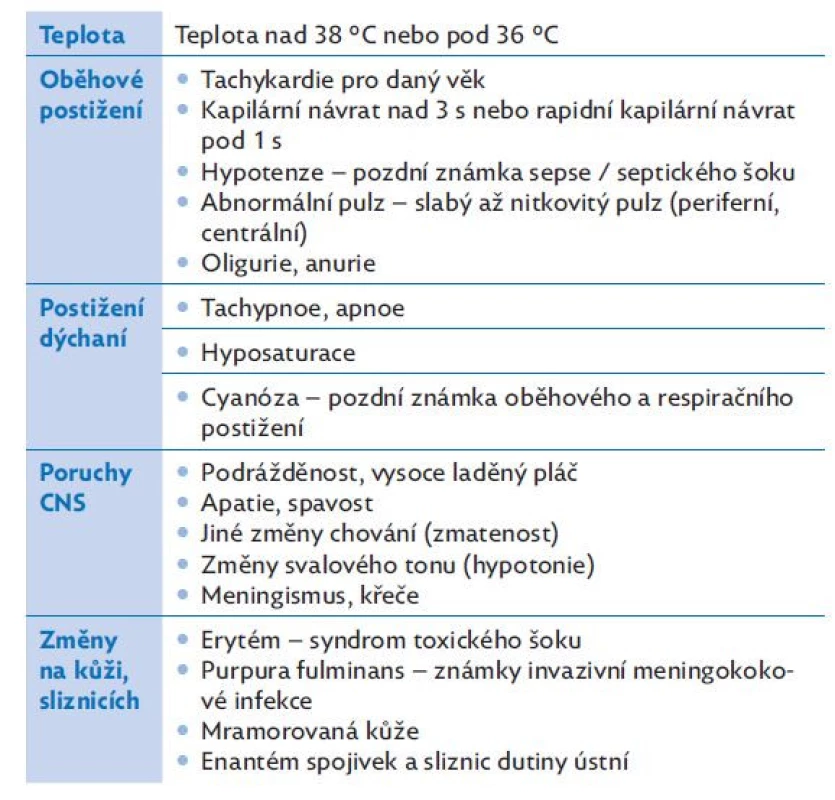 Nejčastější klinické příznaky sepse a septického šoku